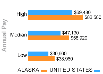 Alaska truck driver pay