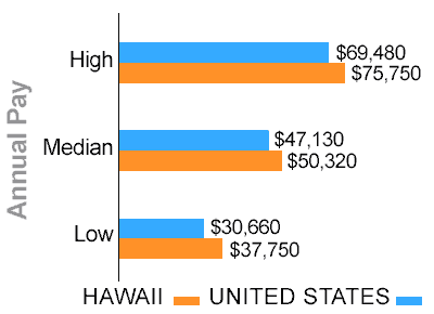 Hawaii truck driver pay