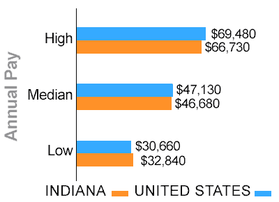 Indiana truck driver pay