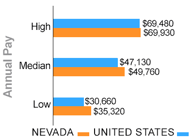 Nevada truck driver pay