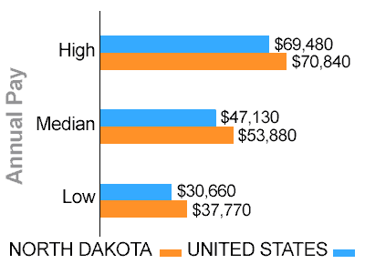 North Dakota truck driver pay