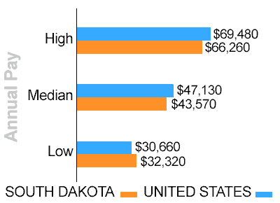 South Dakota truck driver pay
