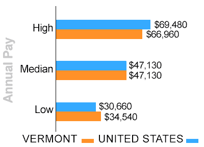Vermont truck driver pay