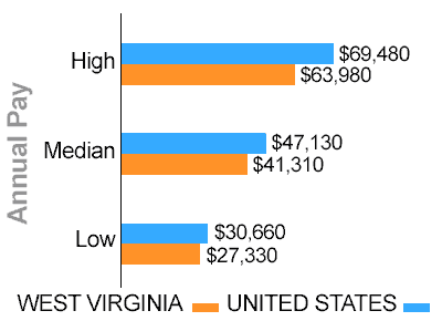 West Virginia truck driver pay