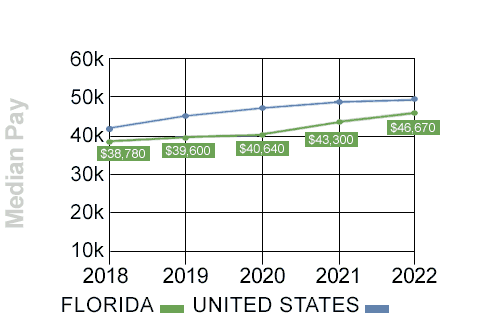 florida median trucking pay trend