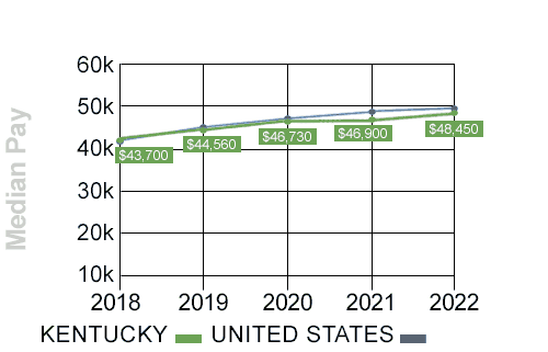 kentucky median trucking pay trend